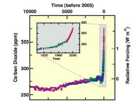 Carbon Footprints and Plastic Disposable Razors - Carbon Dioxide In 2005 