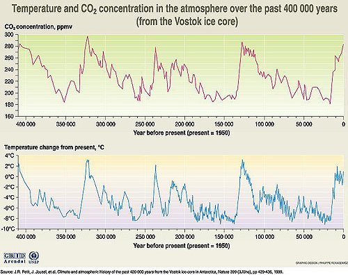 Carbon Dioxide in atmosphere during last 400,000 years until 1950
