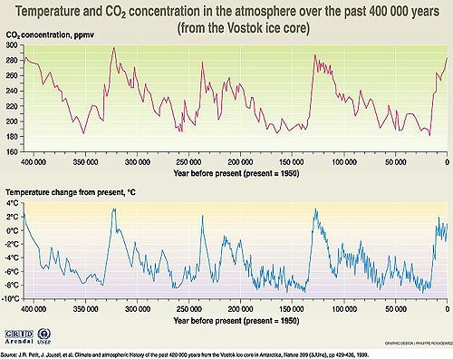 Carbon Dioxide in atmosphere during last 400,000 years until 1950