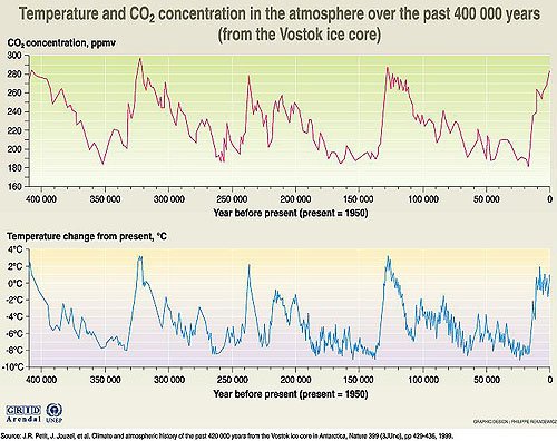 Carbon Footprints and Plastic Disposable Razors - Carbon Dioxide In Atmosphere 