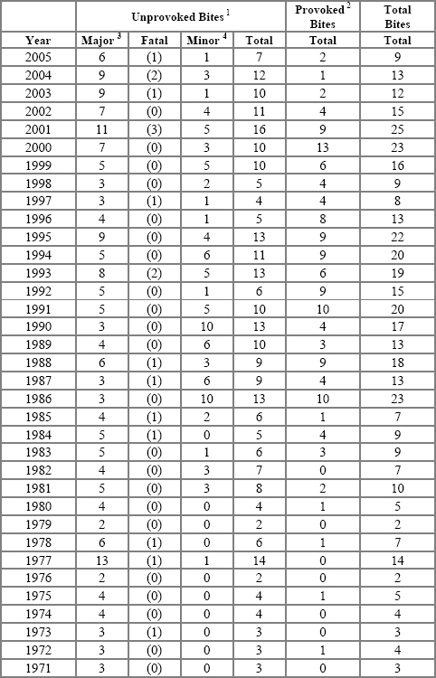 Alligator Bite and Death Statistics