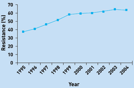 MRSA Methicillin Resistant Staphalococcus - Staph Infection - MRSA Among ICU Patients